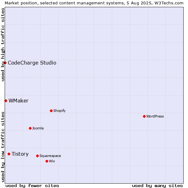 Market position of Tistory vs. WMaker vs. CodeCharge Studio