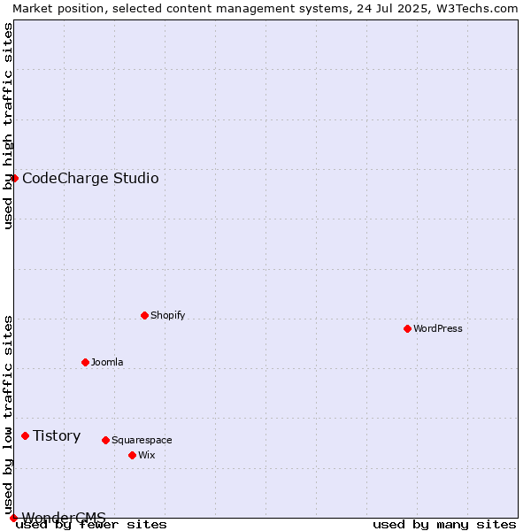 Market position of Tistory vs. CodeCharge Studio vs. WonderCMS