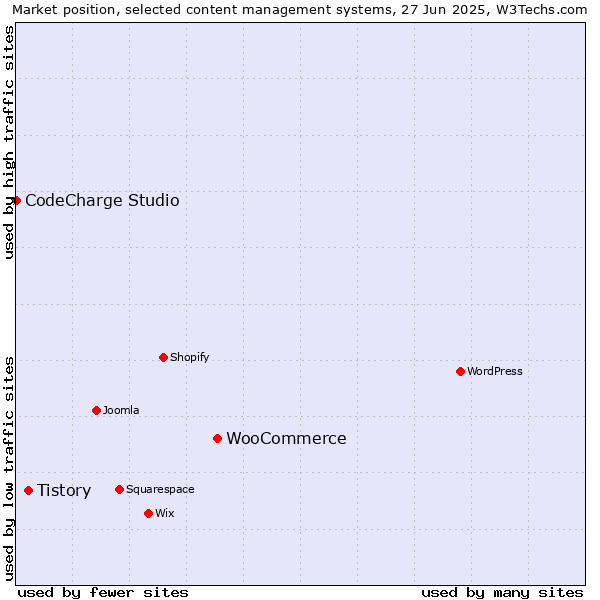 Market position of WooCommerce vs. Tistory vs. CodeCharge Studio