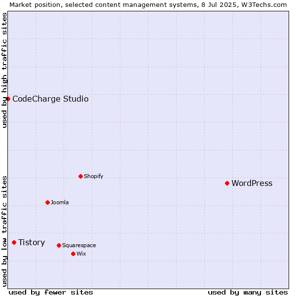 Market position of WordPress vs. Tistory vs. CodeCharge Studio