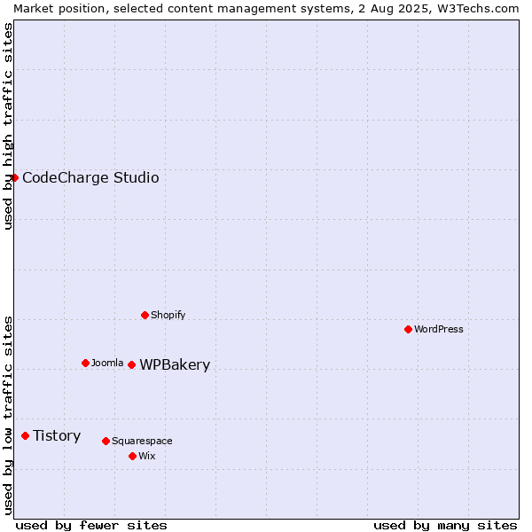 Market position of WPBakery vs. Tistory vs. CodeCharge Studio