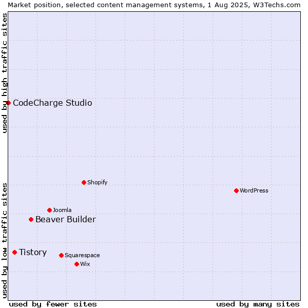 Market position of Beaver Builder vs. Tistory vs. CodeCharge Studio