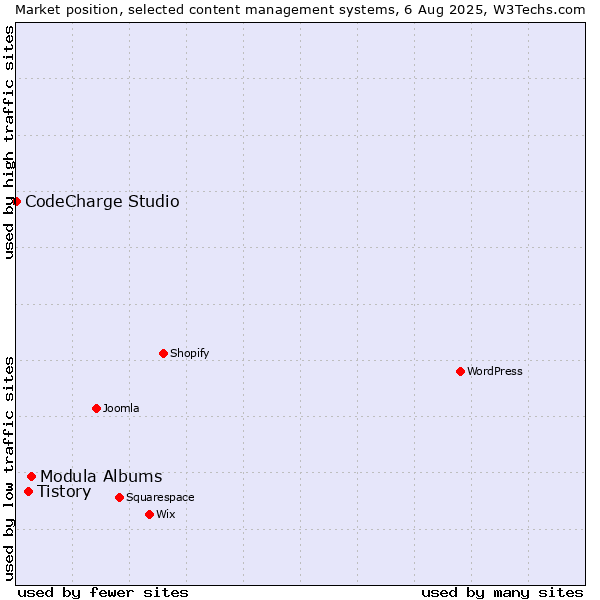 Market position of Modula Albums vs. Tistory vs. CodeCharge Studio