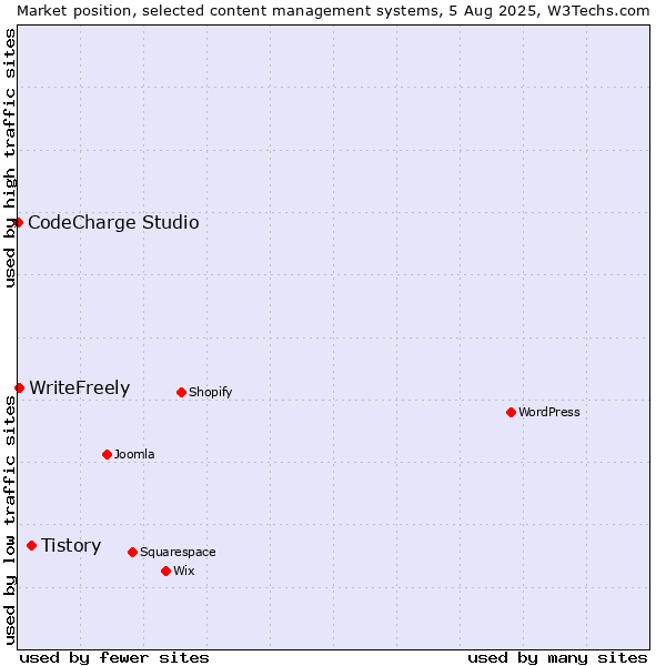 Market position of Tistory vs. WriteFreely vs. CodeCharge Studio