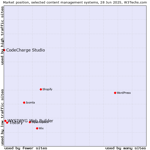 Market position of Tistory vs. WYSIWYG Web Builder vs. CodeCharge Studio
