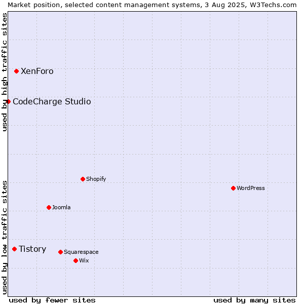 Market position of XenForo vs. Tistory vs. CodeCharge Studio