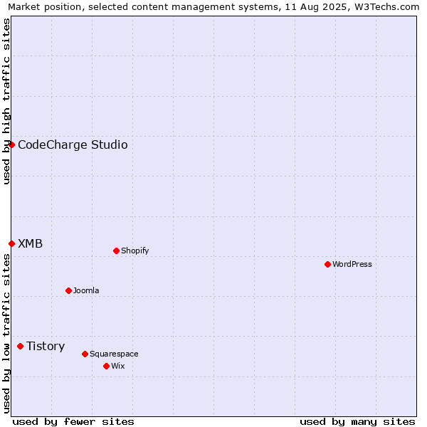 Market position of Tistory vs. CodeCharge Studio vs. XMB