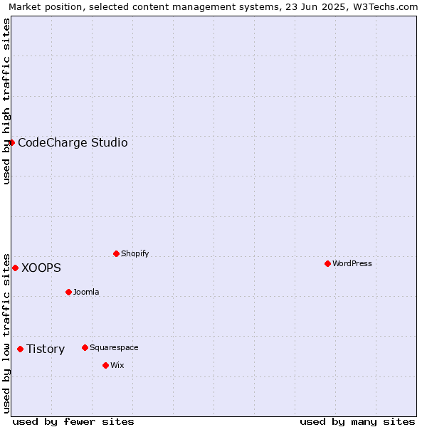 Market position of Tistory vs. XOOPS vs. CodeCharge Studio
