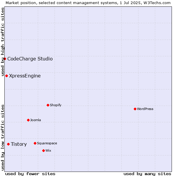 Market position of Tistory vs. XpressEngine vs. CodeCharge Studio