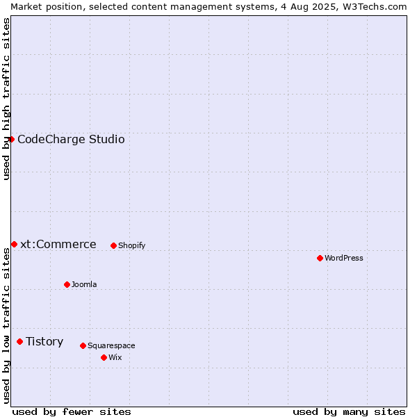 Market position of Tistory vs. xt:Commerce vs. CodeCharge Studio