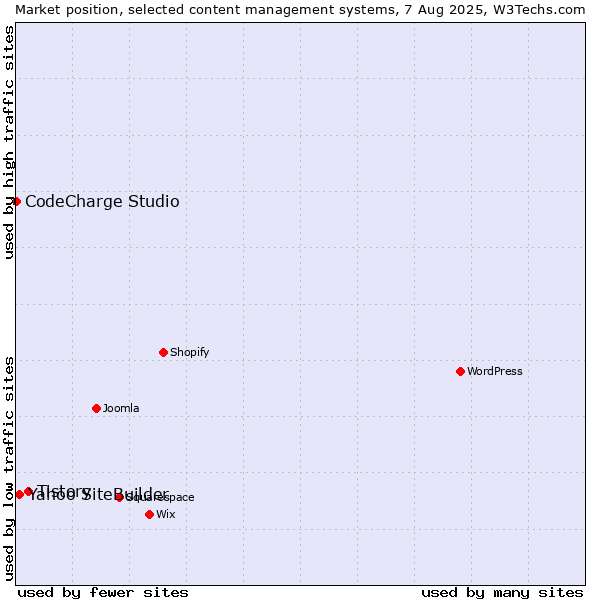 Market position of Tistory vs. Yahoo SiteBuilder vs. CodeCharge Studio