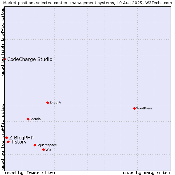 Market position of Tistory vs. Z-BlogPHP vs. CodeCharge Studio