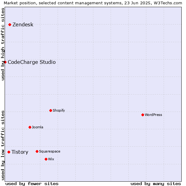 Market position of Zendesk vs. Tistory vs. CodeCharge Studio