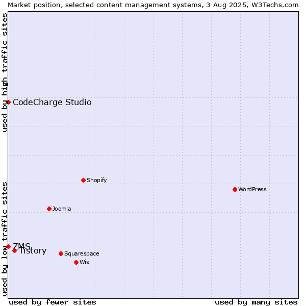 Market position of Tistory vs. ZMS vs. CodeCharge Studio