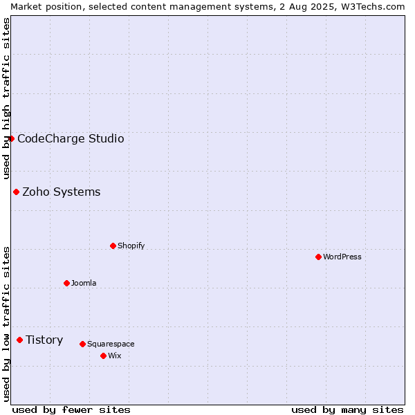 Market position of Tistory vs. Zoho Systems vs. CodeCharge Studio