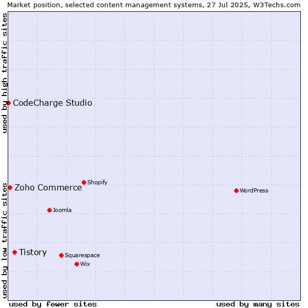 Market position of Tistory vs. Zoho Commerce vs. CodeCharge Studio