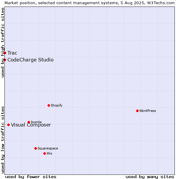 Market position of Visual Composer vs. CodeCharge Studio vs. Trac