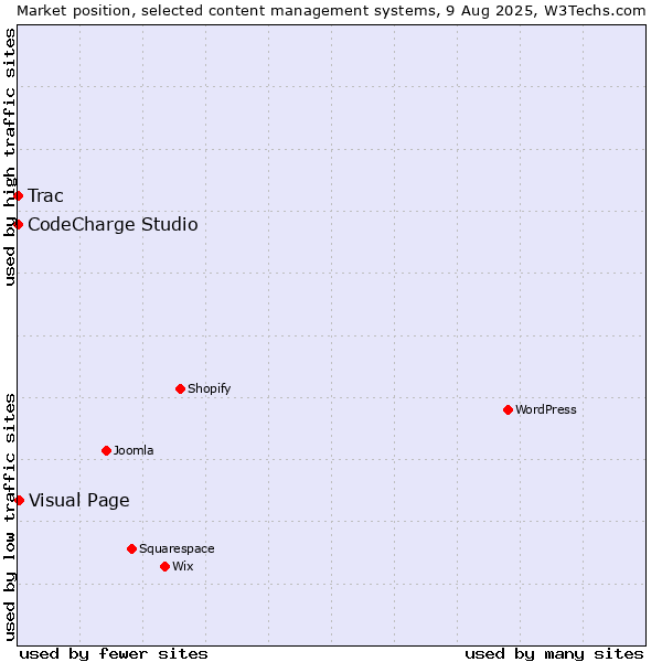 Market position of Visual Page vs. CodeCharge Studio vs. Trac