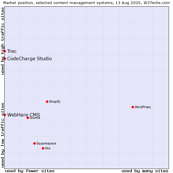 Market position of CodeCharge Studio vs. Trac vs. WebHare CMS