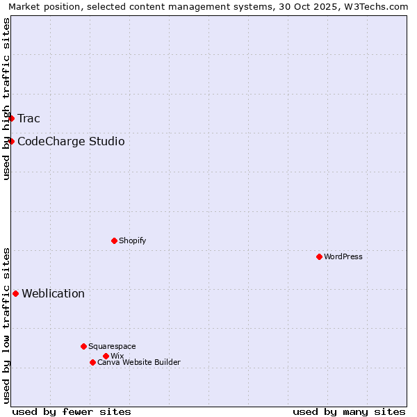 Market position of Weblication vs. CodeCharge Studio vs. Trac