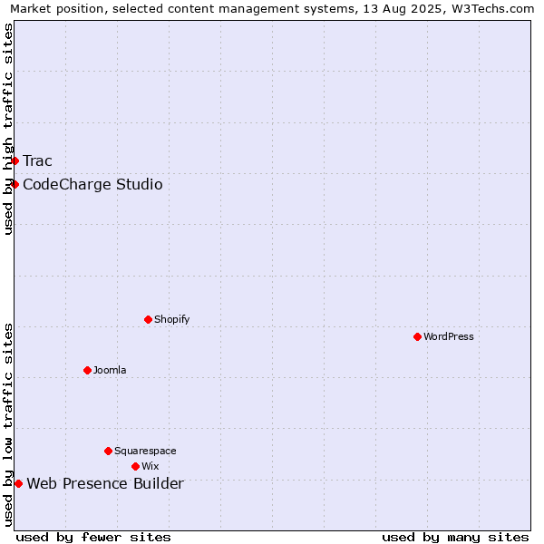 Market position of Web Presence Builder vs. CodeCharge Studio vs. Trac