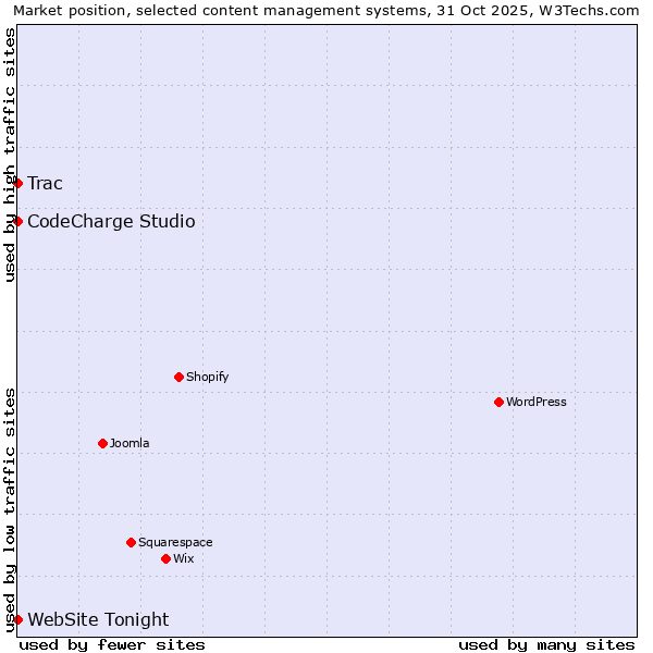 Market position of CodeCharge Studio vs. Trac vs. WebSite Tonight