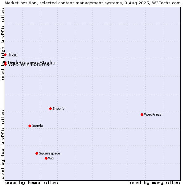 Market position of Web Wiz Forums vs. CodeCharge Studio vs. Trac