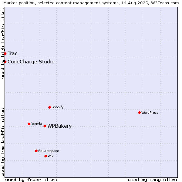 Market position of WPBakery vs. CodeCharge Studio vs. Trac