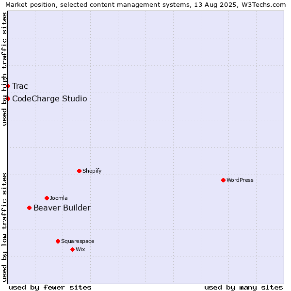 Market position of Beaver Builder vs. CodeCharge Studio vs. Trac
