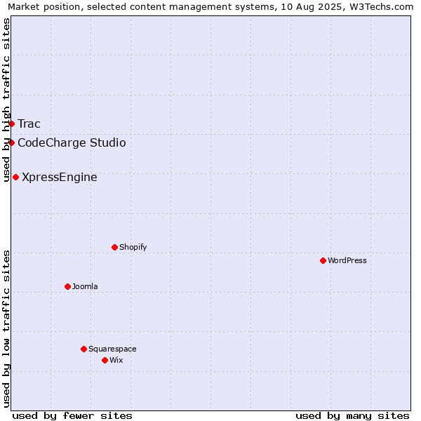 Market position of XpressEngine vs. CodeCharge Studio vs. Trac