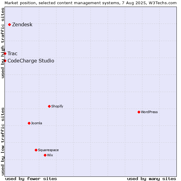 Market position of Zendesk vs. CodeCharge Studio vs. Trac