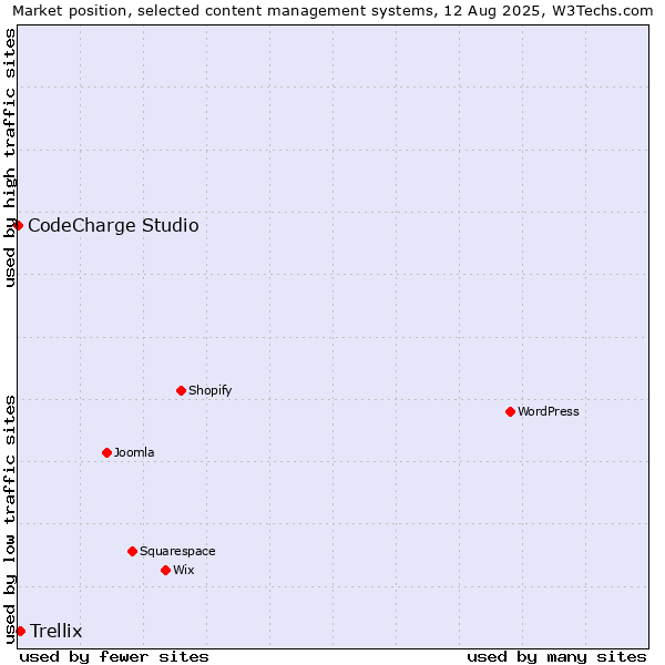 Market position of Trellix vs. CodeCharge Studio