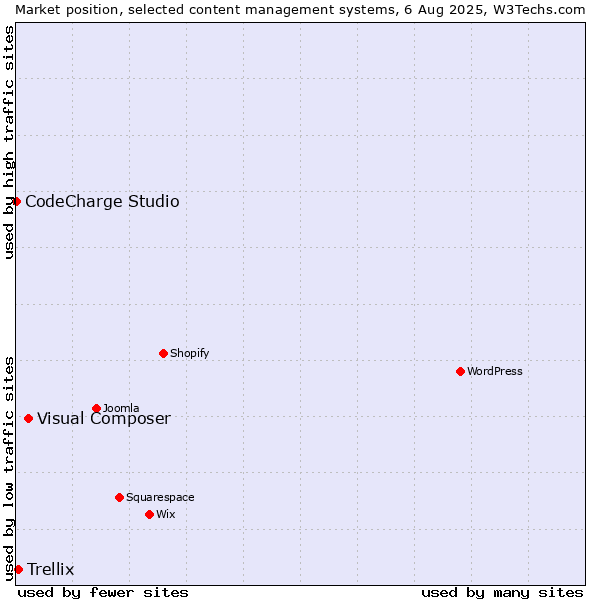 Market position of Visual Composer vs. Trellix vs. CodeCharge Studio