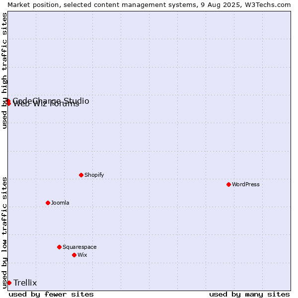 Market position of Trellix vs. Web Wiz Forums vs. CodeCharge Studio