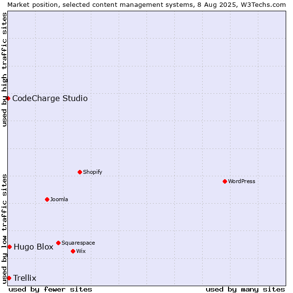 Market position of Hugo Blox vs. Trellix vs. CodeCharge Studio