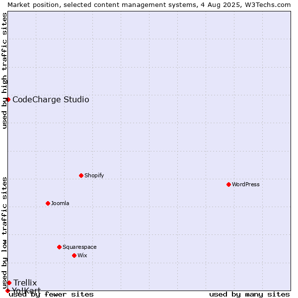 Market position of Trellix vs. CodeCharge Studio vs. Yo!Kart
