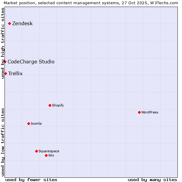 Market position of Zendesk vs. Trellix vs. CodeCharge Studio