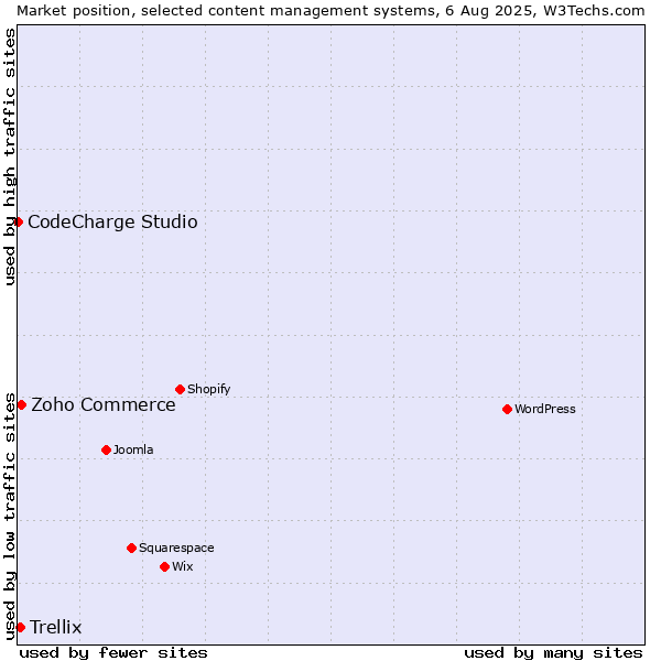 Market position of Zoho Commerce vs. Trellix vs. CodeCharge Studio