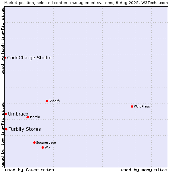 Market position of Turbify Stores vs. Umbraco vs. CodeCharge Studio