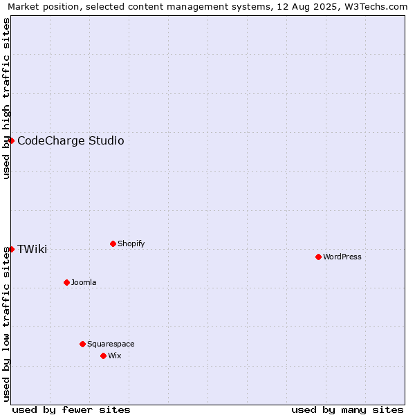 Market position of CodeCharge Studio vs. TWiki