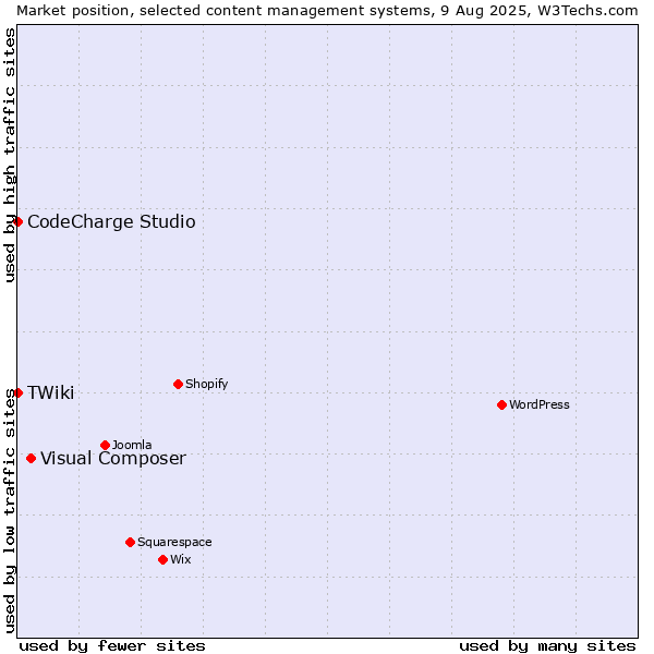 Market position of Visual Composer vs. CodeCharge Studio vs. TWiki