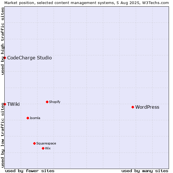 Market position of WordPress vs. CodeCharge Studio vs. TWiki