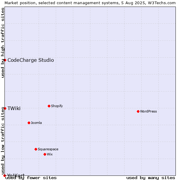 Market position of CodeCharge Studio vs. TWiki vs. Yo!Kart