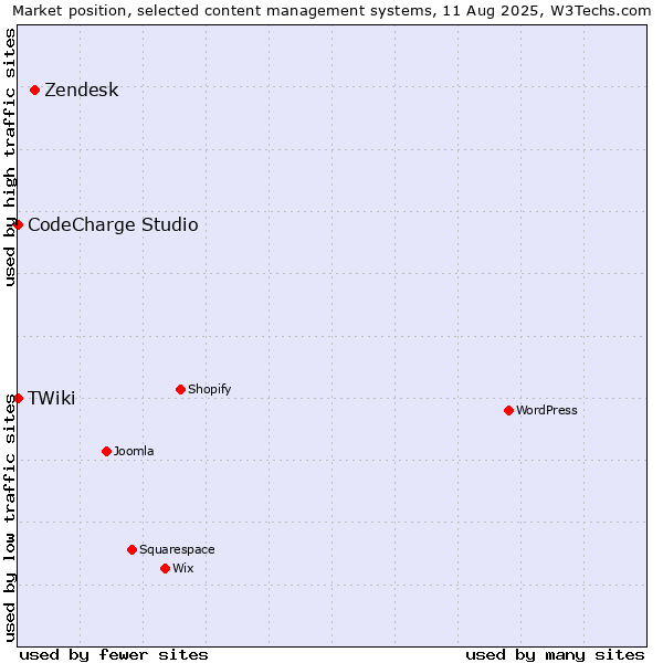 Market position of Zendesk vs. CodeCharge Studio vs. TWiki