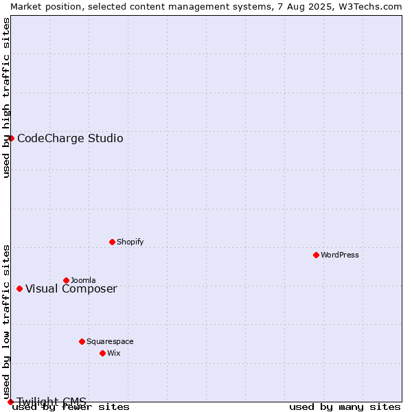 Market position of Visual Composer vs. CodeCharge Studio vs. Twilight CMS
