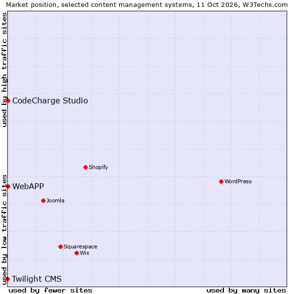 Market position of CodeCharge Studio vs. WebAPP vs. Twilight CMS