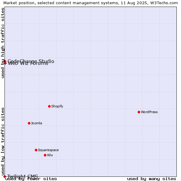 Market position of Web Wiz Forums vs. CodeCharge Studio vs. Twilight CMS