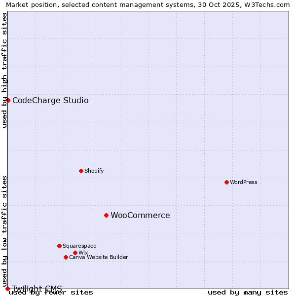 Market position of WooCommerce vs. CodeCharge Studio vs. Twilight CMS