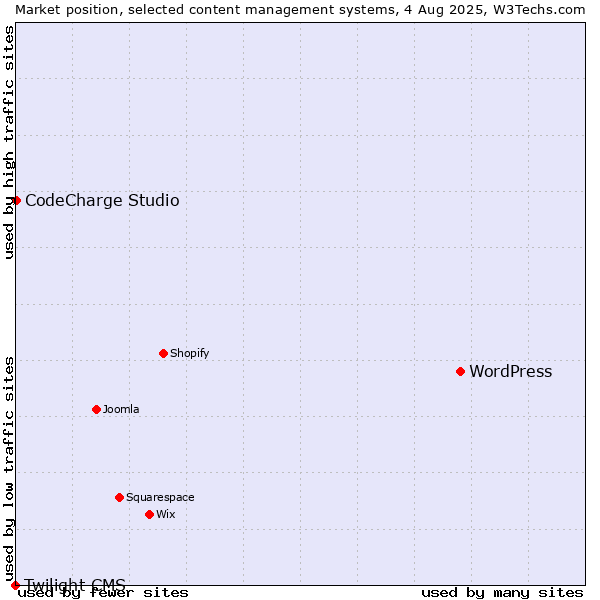 Market position of WordPress vs. CodeCharge Studio vs. Twilight CMS