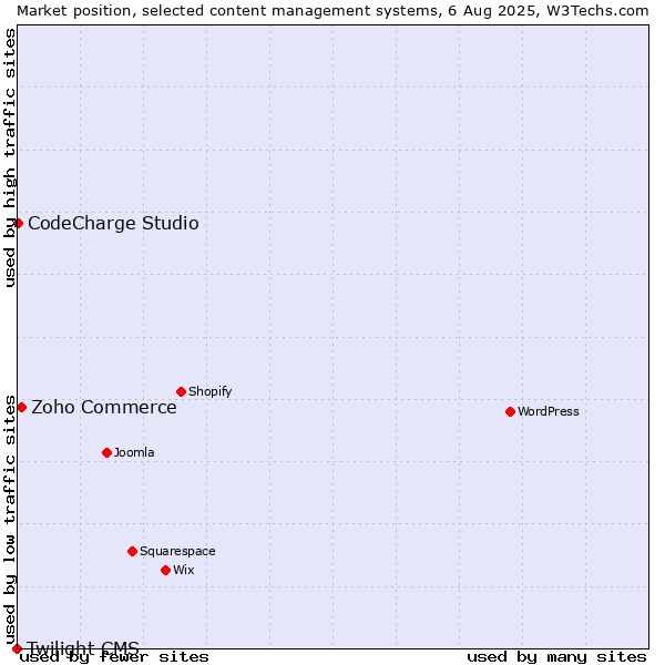 Market position of Zoho Commerce vs. CodeCharge Studio vs. Twilight CMS